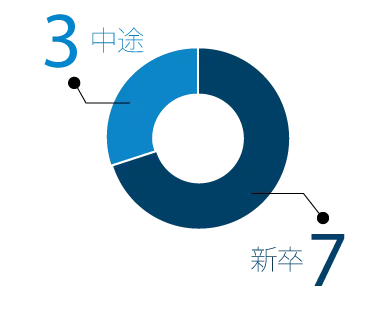中途3：新卒7